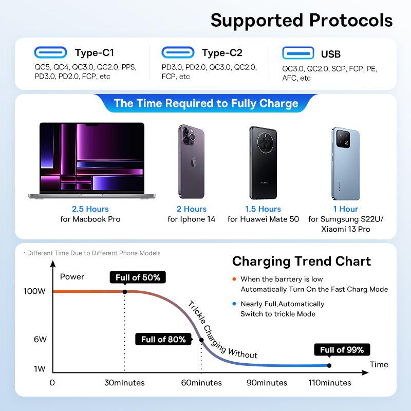 Baseus 160W Car Charger USB C 3 Port PD QC 5.0 Fast Charging - product details supported protocols - b.savvi