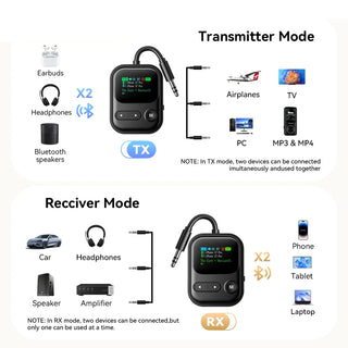 A product infographic showing a black Bluetooth transmitter and receiver dongle in two modes: Transmitter Mode (TX) and Receiver Mode (RX). The transmitter is shown connected to earbuds, headphones, and Bluetooth speakers on the left, and to various devices like airplanes, TV, PC, MP3, and MP4 on the right.