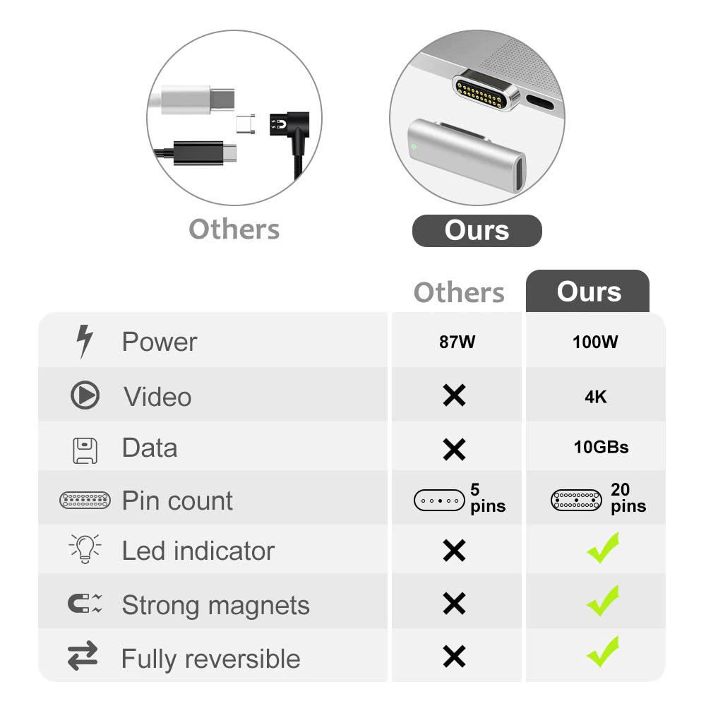 Magnetic USB C Adapter 20Pins 100W PD Fast Charging USB 3.1 10Gbps 4K@60Hz Video - product details comparing - b.savvi