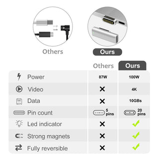 Magnetic USB C Adapter 20Pins 100W PD Fast Charging USB 3.1 10Gbps 4K@60Hz Video - product details comparing - b.savvi