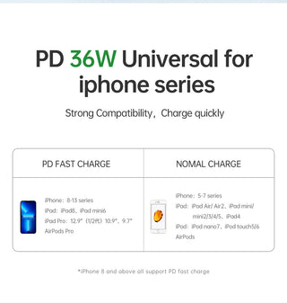 Product description card for PD 36W universal charger with compatibility information for iPhone and iPad models.