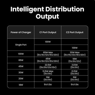 Table showing Intelligent Distribution Output for a power charger with C1 and C2 ports.