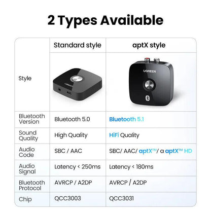 Ugreen 3.5mm RCA Bluetooth 5.1 Receiver Adapter aptX LL Wireless Music - product details 2 types - b.savvi